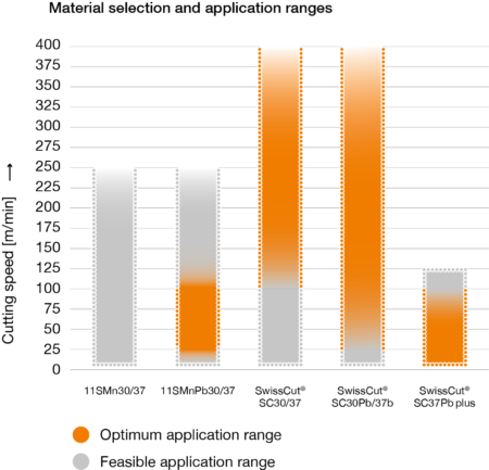 SwissCut_werkstoffauswahl-anwendungsbereiche_EN