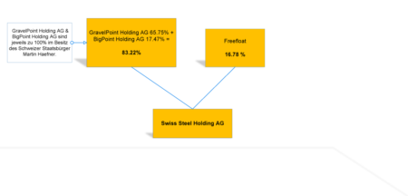 2026-04-25-Swiss-Steel-Holding-AG_Aktionarsstruktur_DE