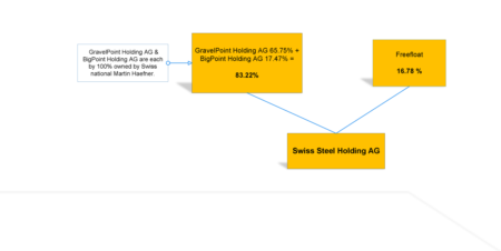 2026-04-25-Swiss-Steel-Holding-AG_Shareholder-Structure_EN