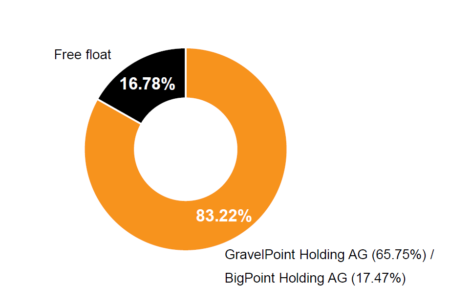 shareholder-structure-april-2026
