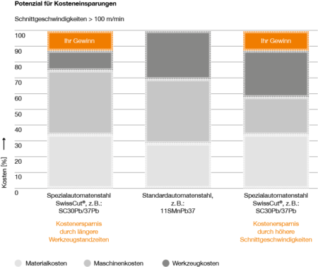 st-ag_grafik_SwissCut_kosteneinsparungspotenzial_2021_DE