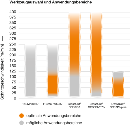 st-ag_grafik_SwissCut_werkstoffauswahl-anwendungsbereiche_2021_DE